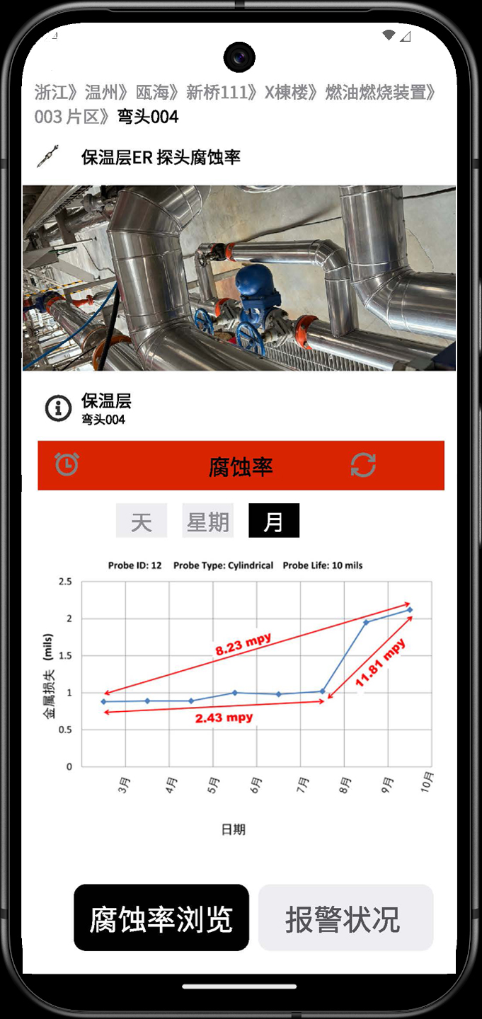 人工智能結(jié)合泄露嗅管和保溫層下ER腐蝕率探頭對石油和天然氣化工行業(yè)的智能融合